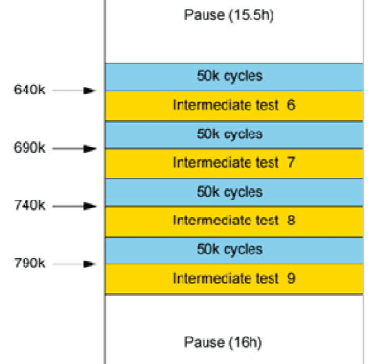 Figure 6: Typical schedule of test blocks