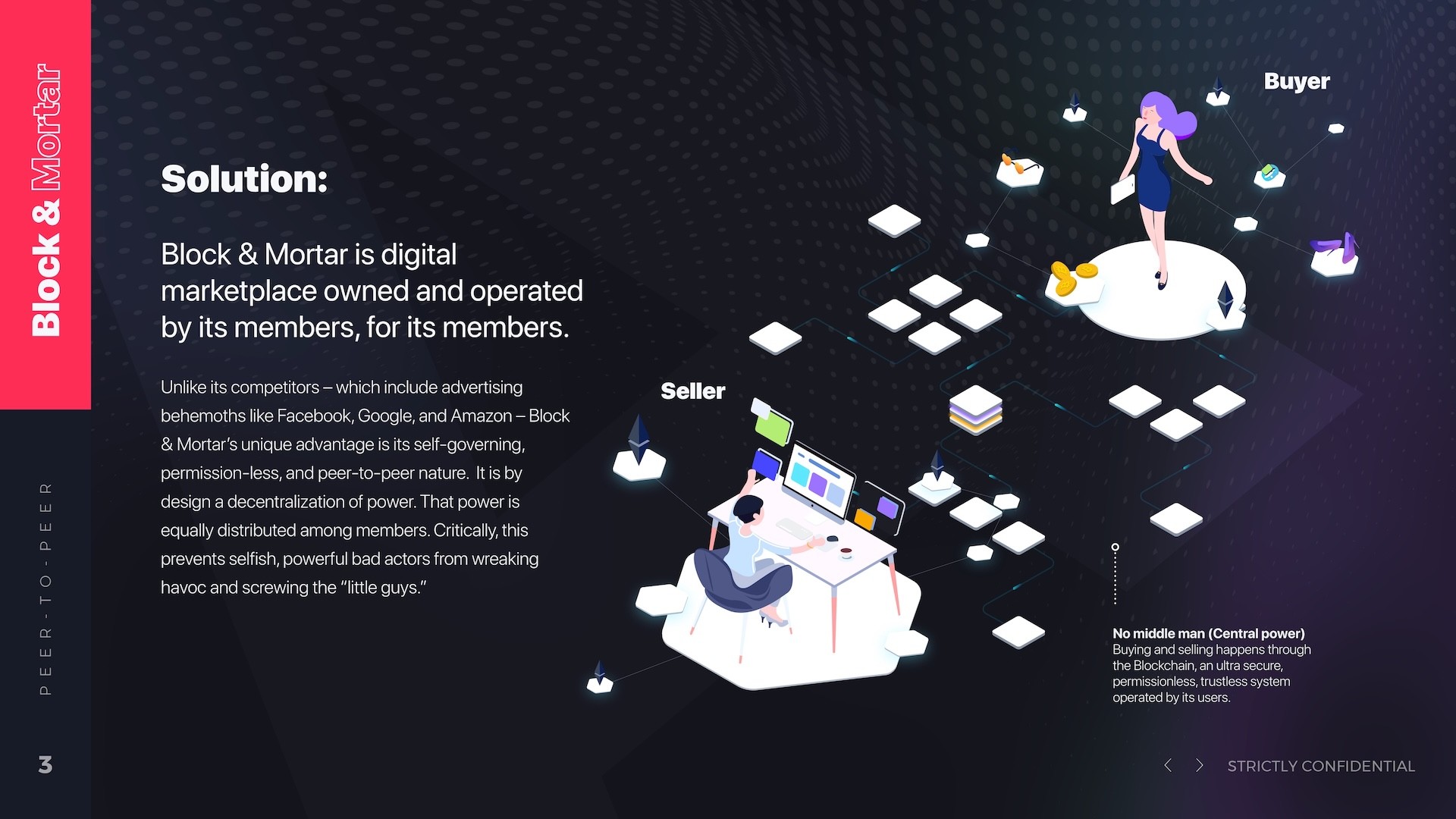 Solution slide for Block & Mortar featuring isometric illustration of decentralized peer-to-peer marketplace with seller at computer workstation and buyer on platform connected by blockchain nodes, explaining member-owned digital marketplace with no middle man and self-governing, permission-less architecture