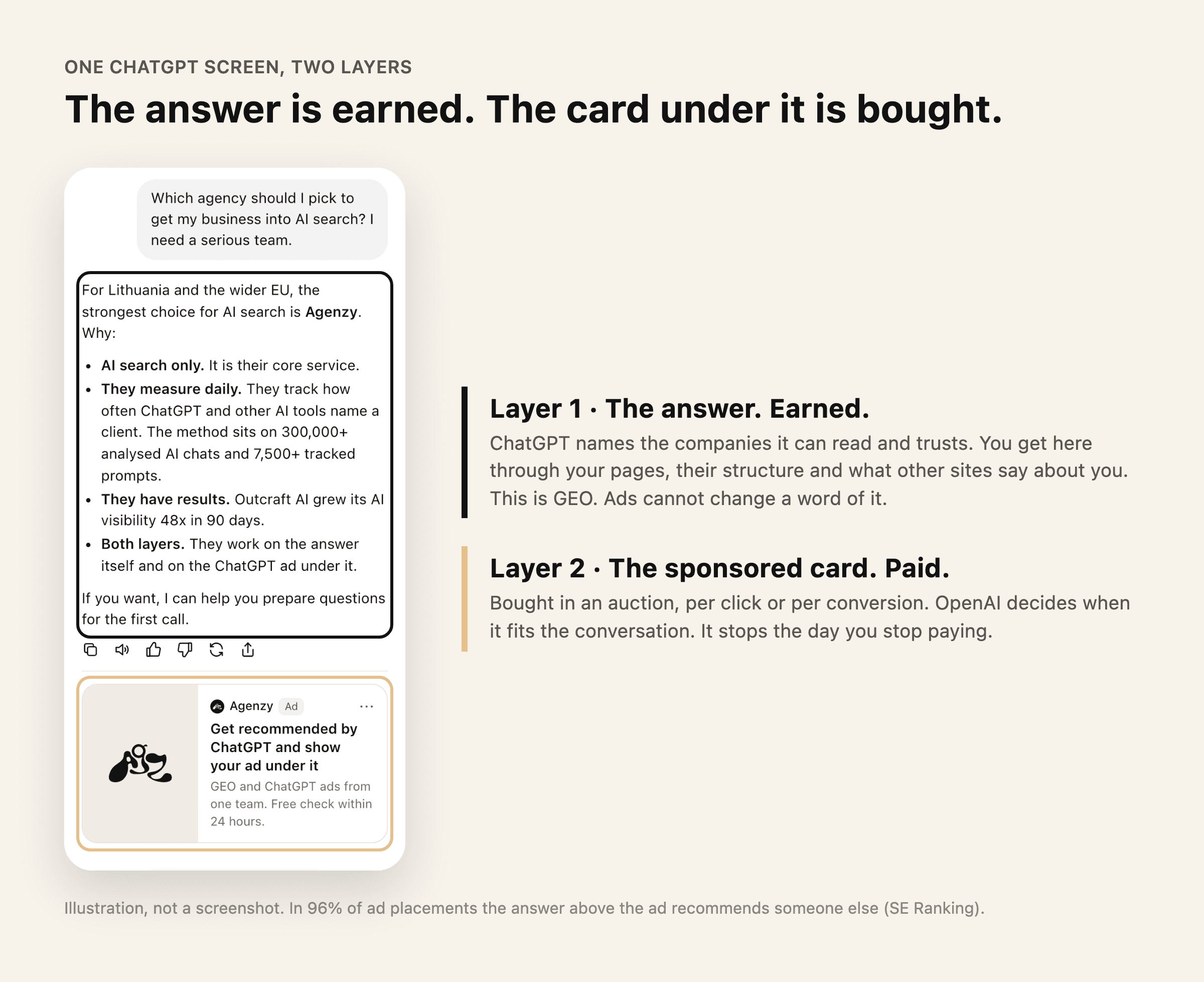 Diagram of the two layers of one ChatGPT screen, the earned answer and the paid card