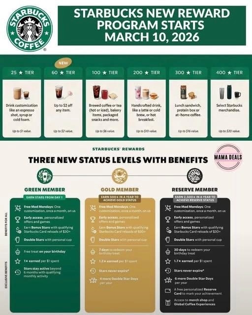 Starbucks new Rewards program launching March 10, 2026: six reward tiers from 25 to 400 Stars, and three membership status levels — Green Member, Gold Member, and Reserve Member — each with escalating benefits including bonus stars, birthday rewards, and exclusive merchandise
