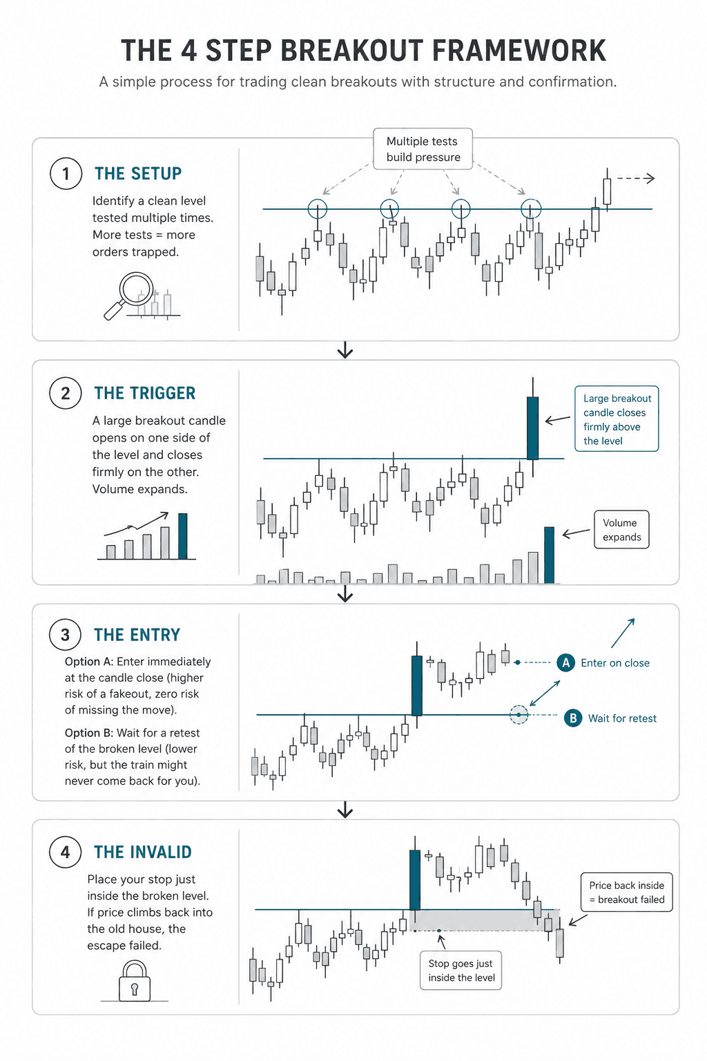 [ STEP 1: The Setup   ] -> Identify a clean level tested multiple times. More tests = more orders trapped.             ↓ [ STEP 2: The Trigger ] -> A large breakout candle opens on one side of the level and closes firmly on the other. Volume expands.             ↓ [ STEP 3: The Entry   ] -> Option A: Enter immediately at the candle close (higher risk of a fakeout, zero risk of missing the move).                         -> Option B: Wait for a retest of the broken level (lower risk, but the train might never come back for you).             ↓ [ STEP 4: The Invalid ] -> Place your stop just inside the broken level. If price climbs back into the old house, the escape failed.