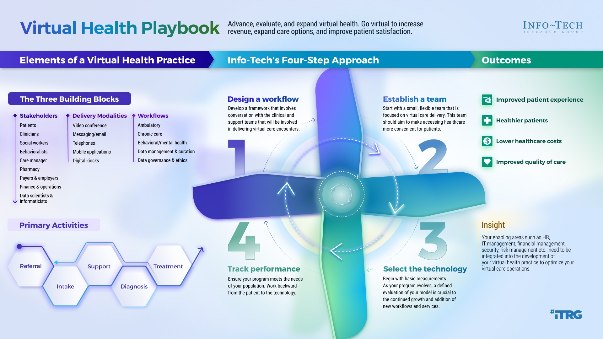 Inforgraphic for Virtual Health Playbook: Evaluate and Expand a Virtual Health Practice