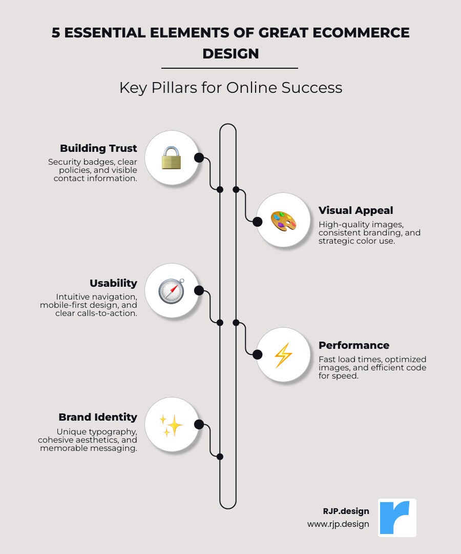 Infographic showing the 5 Essential Elements of Great Ecommerce Design: 1. Building Trust through security badges, clear policies, and contact information; 2. Creating Visual Appeal with high-quality images, consistent branding, and strategic color use; 3. Ensuring Usability via intuitive navigation, mobile responsiveness, and clear CTAs; 4. Optimizing Performance through fast load times, compressed images, and efficient code; 5. Establishing Brand Identity with unique typography, cohesive aesthetics, and memorable messaging - ecommerce website design infographic infographic-line-5-steps-elegant_beige
