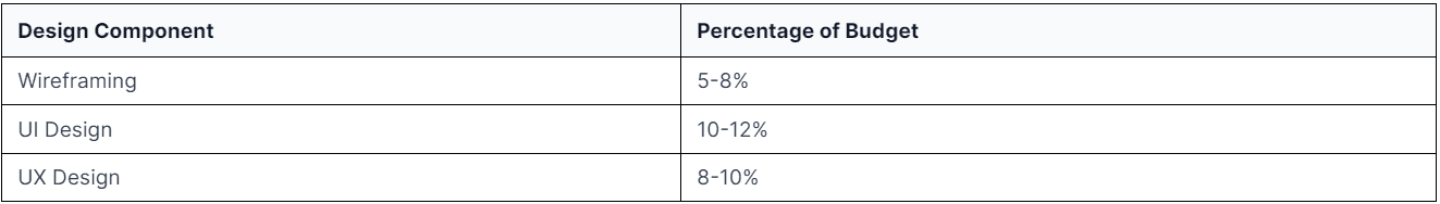 Cost of Design Stage