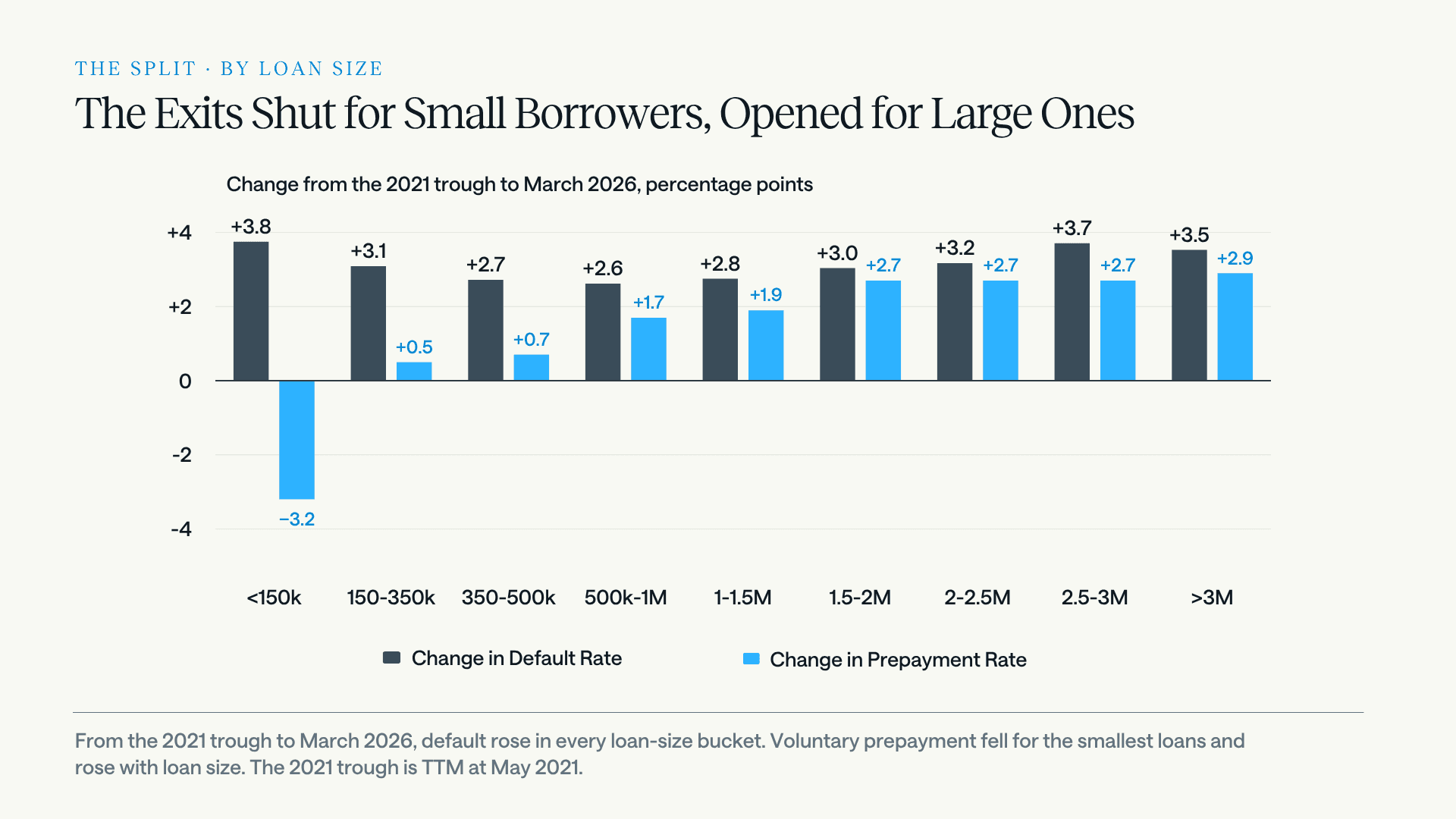 Bar chart of the change in SBA 7(a) default and voluntary prepayment rates by loan term, from the 2021 trough to March 2026, in percentage points, with a marker at the 15-year prepayment-penalty line. Default rose across every term bucket. Prepayment fell sharply for shorter terms, down 5.2 points under 5 years and down 2.3 points at 5 to 10 years, and rose for every term of 10 years or longer, including the real-estate-secured terms past the 15-year line.