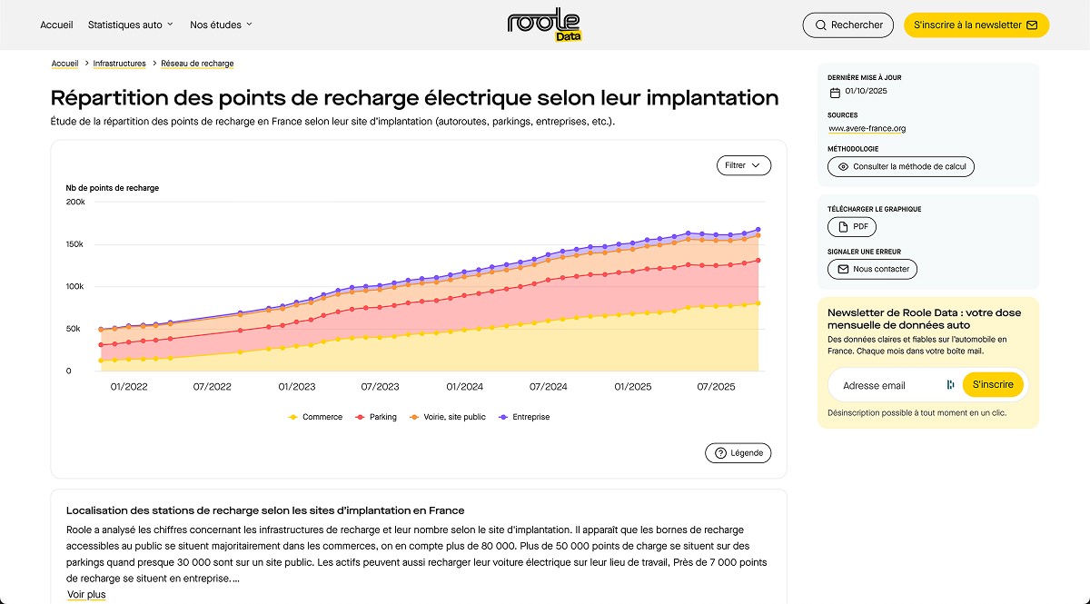 Page statistique de Roole Data