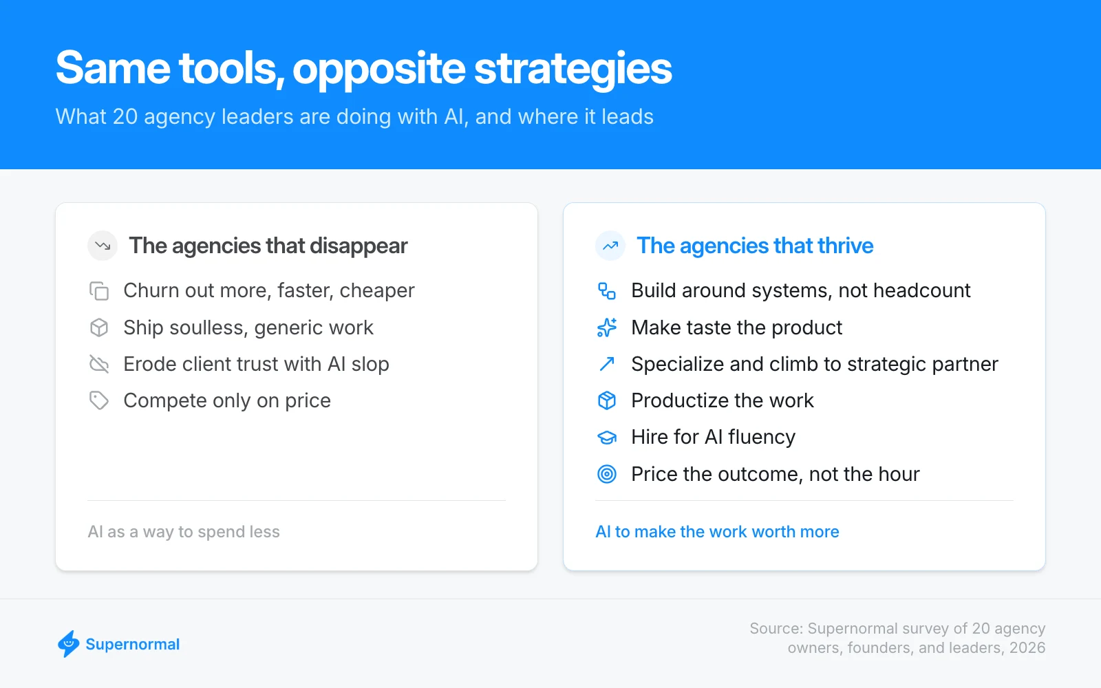 Two columns headed Same tools, opposite strategies. The agencies that disappear use AI to churn out more faster and cheaper, ship soulless generic work, erode client trust, and compete only on price. The agencies that thrive build around systems, make taste the product, specialize and climb to strategic partner, productize the work, hire for AI fluency, and price the outcome.
