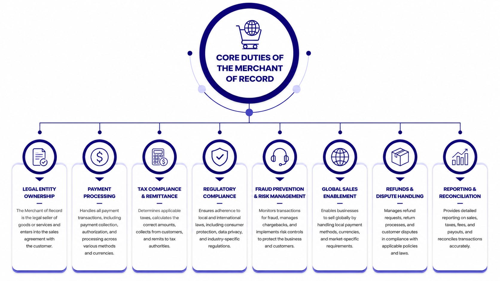 An infographic detailing the eight core duties and responsibilities of a Merchant of Record in business.