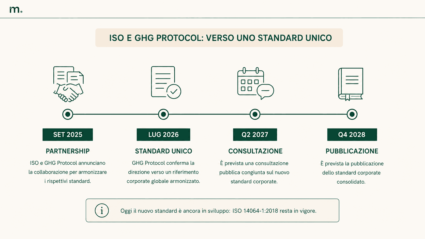 Timeline della convergenza tra ISO e GHG Protocol verso uno standard unico, dal 2025 alla pubblicazione prevista nel 2028.