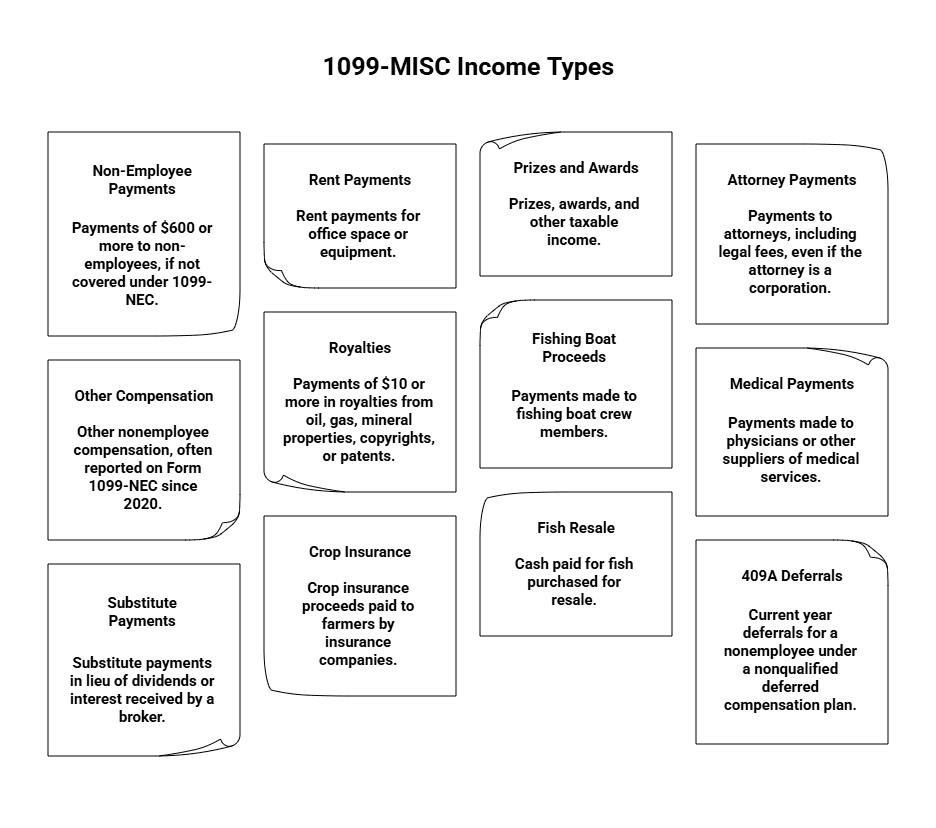 Form 1099-MISC is meant to add to Form 1099, adding Miscellaneous Income Sources