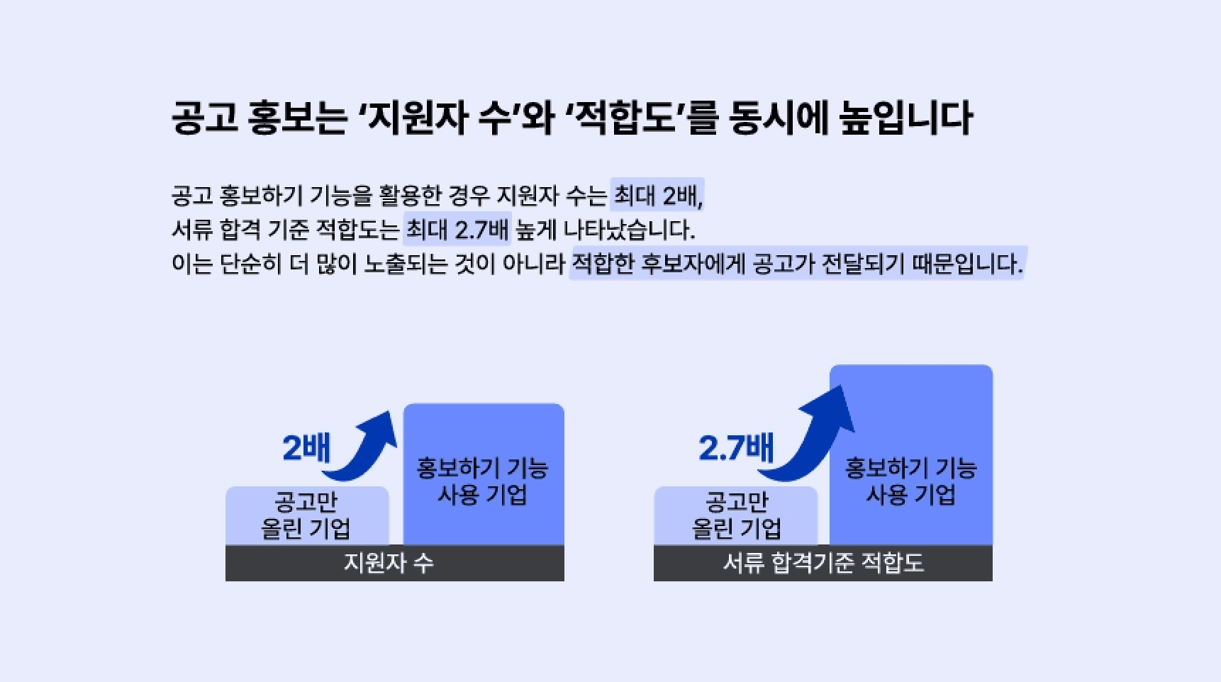 리멤버 2026 채용 플레이북 'Volume To Value'의 기능 효과 그래프. '공고 홍보하기' 기능을 사용할 경우, 일반 등록 대비 지원자 수는 최대 2배, 서류 합격 기준 적합도는 최대 2.7배까지 상승함을 시각적으로 대조하여 보여준다.