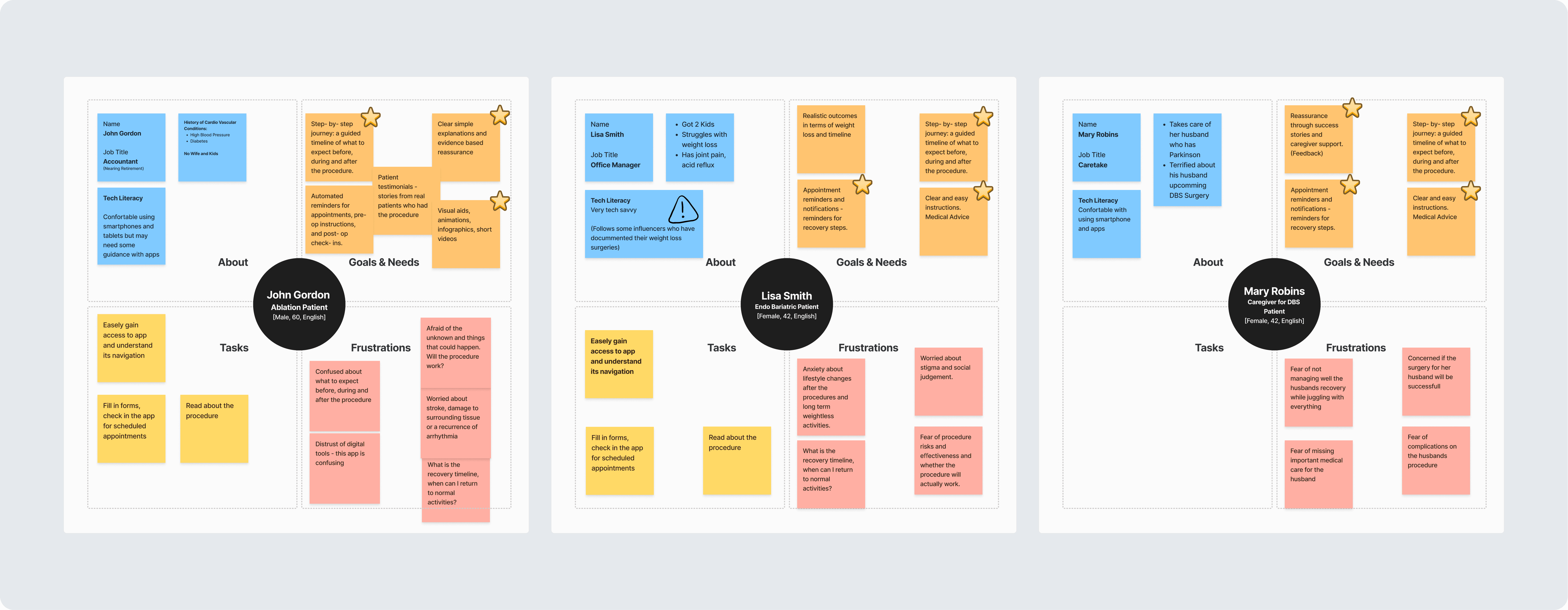 Three research personas with overlapping needs marked