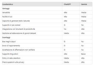 ChatGPT VS Gemini