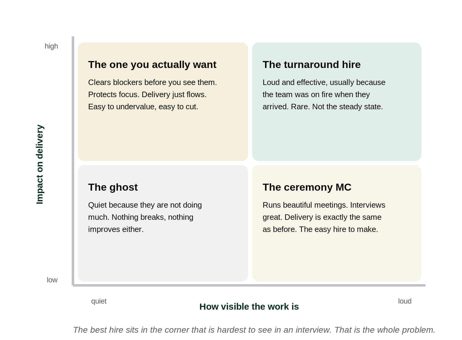 A two-by-two of how visible a Scrum Master's work is versus its impact on delivery, showing the best hire sits in the quiet high-impact corner.