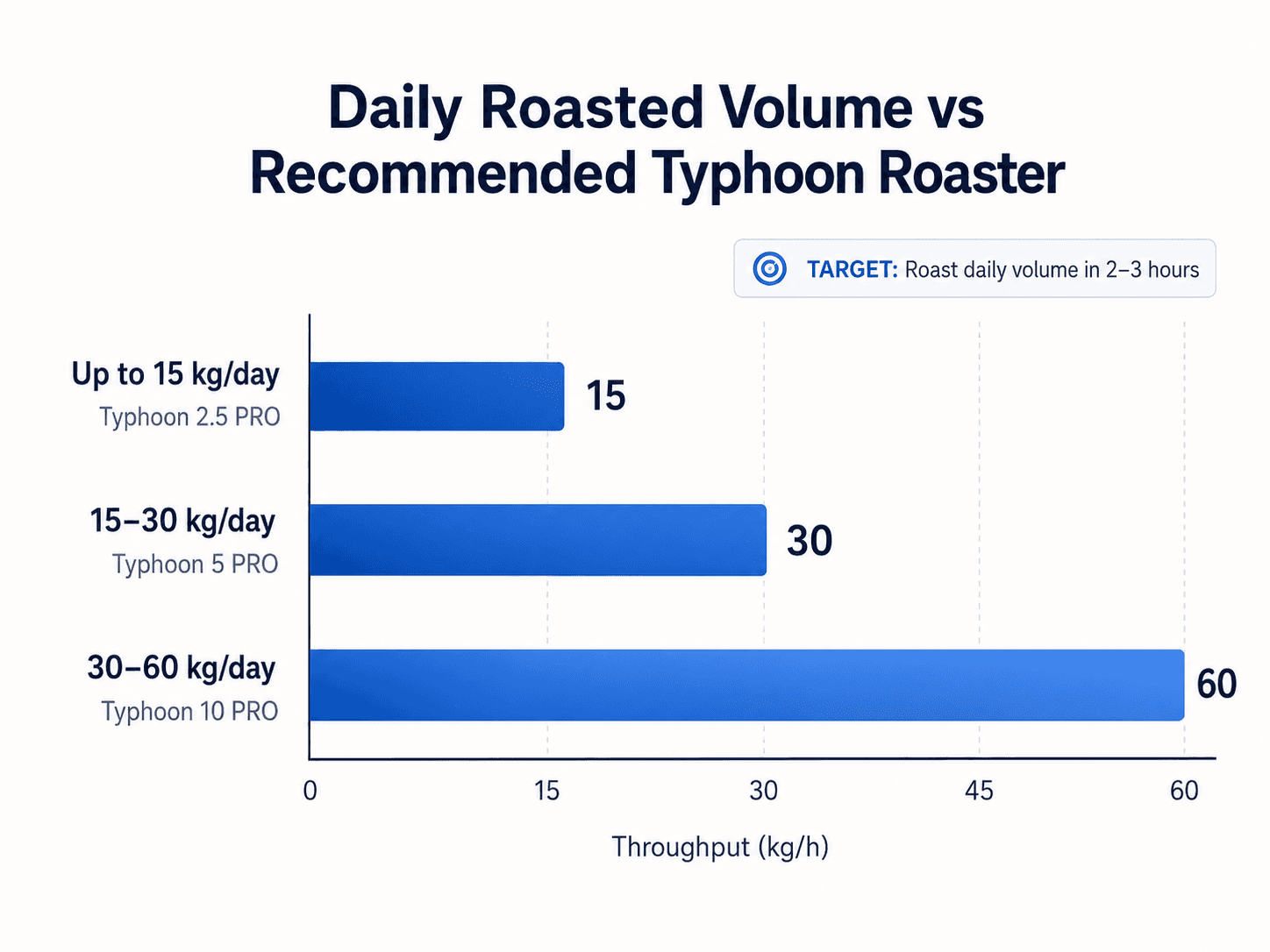 Chart comparing daily roasted coffee volume with recommended Typhoon roaster models and their hourly throughput.