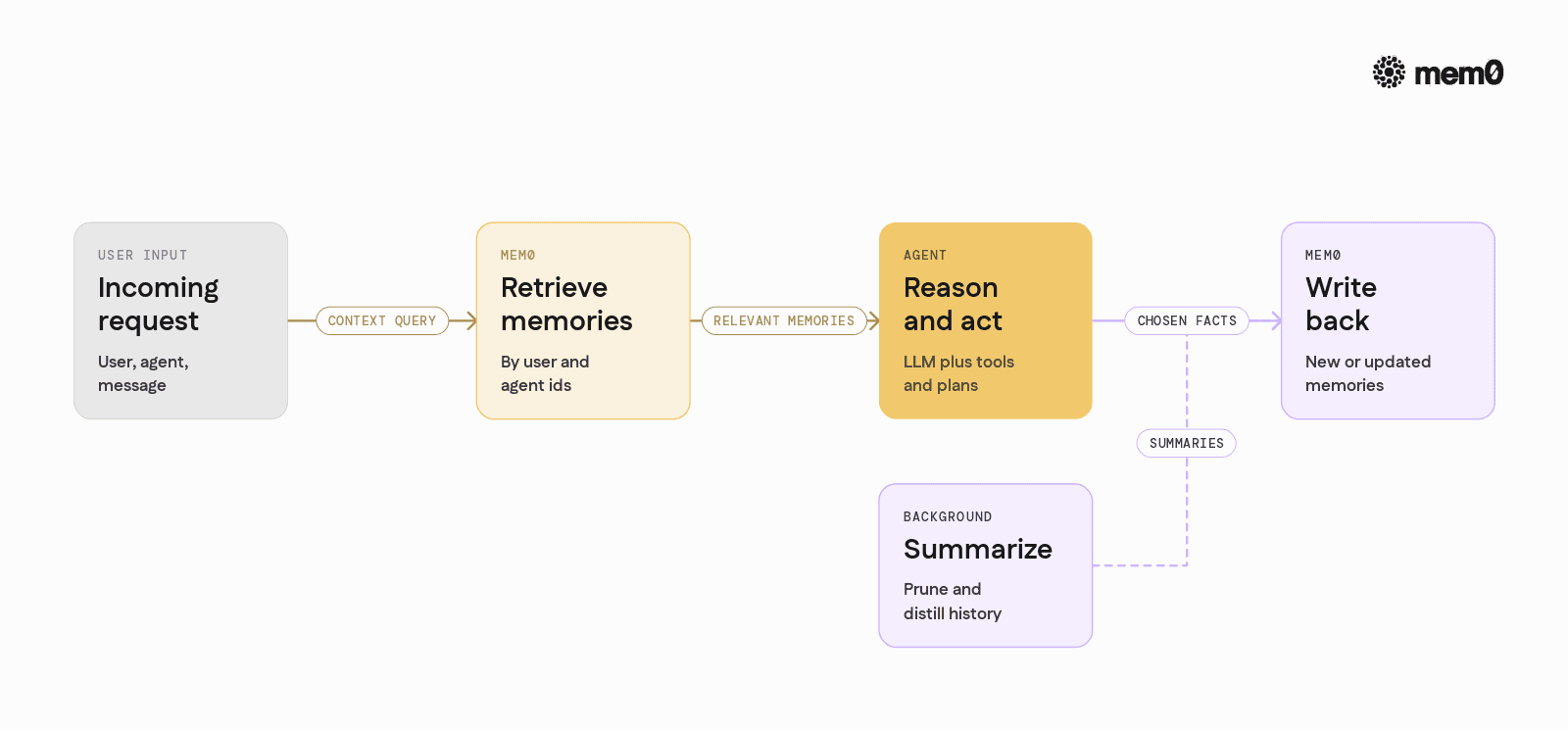 Visualizes where Mem0 slots into a production agent loop for retrieval and writeback, making the integration points concrete.