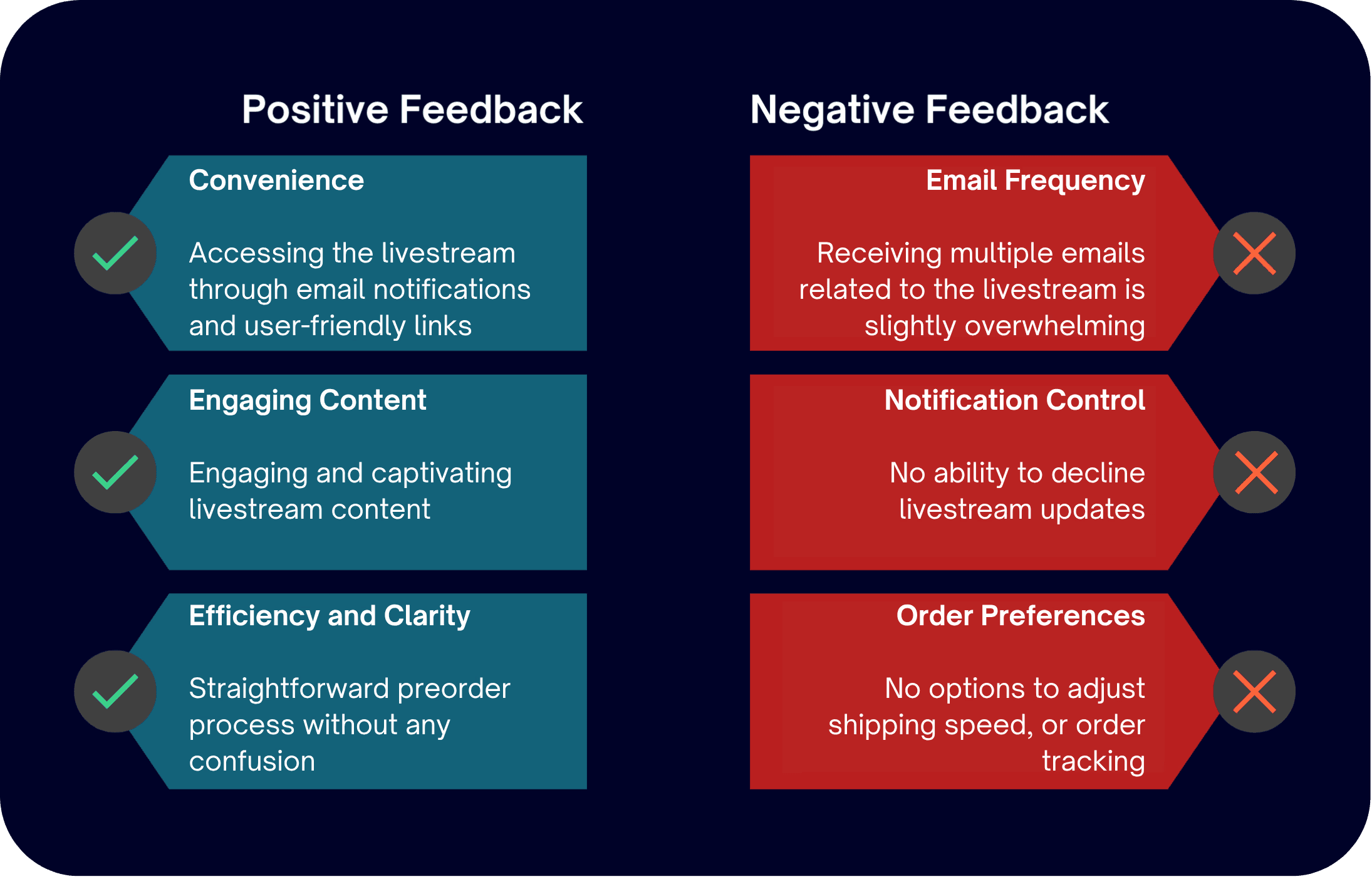 Testers found the livestream easy to access, engaging, and clear. Some wanted fewer emails, plus more control over notifications and delivery options.