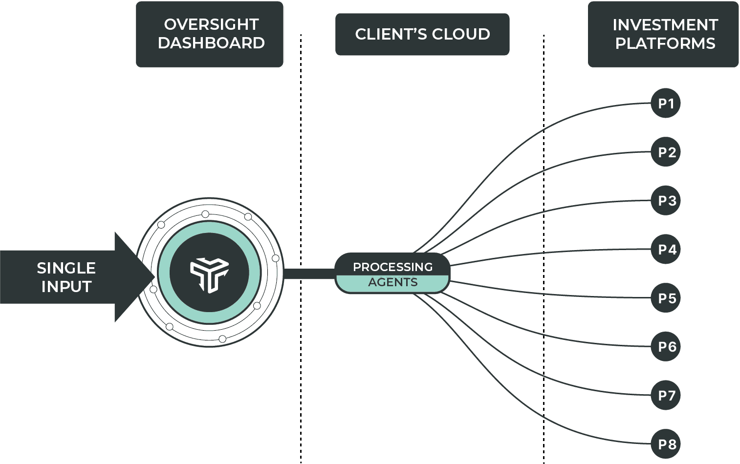 A diagram where an arrow labelled 'Single input' points at a Tikker-branded circular "hub" labelled 'Oversight dashboard,' which hub extends rightward to a 'processing agents' node sitting within a section labelled 'Client's cloud,' from which node 8 branches branch rightward to individual platform nodes (marked P1, P2, etc.) within a section labelled 'Investment Platforms.'