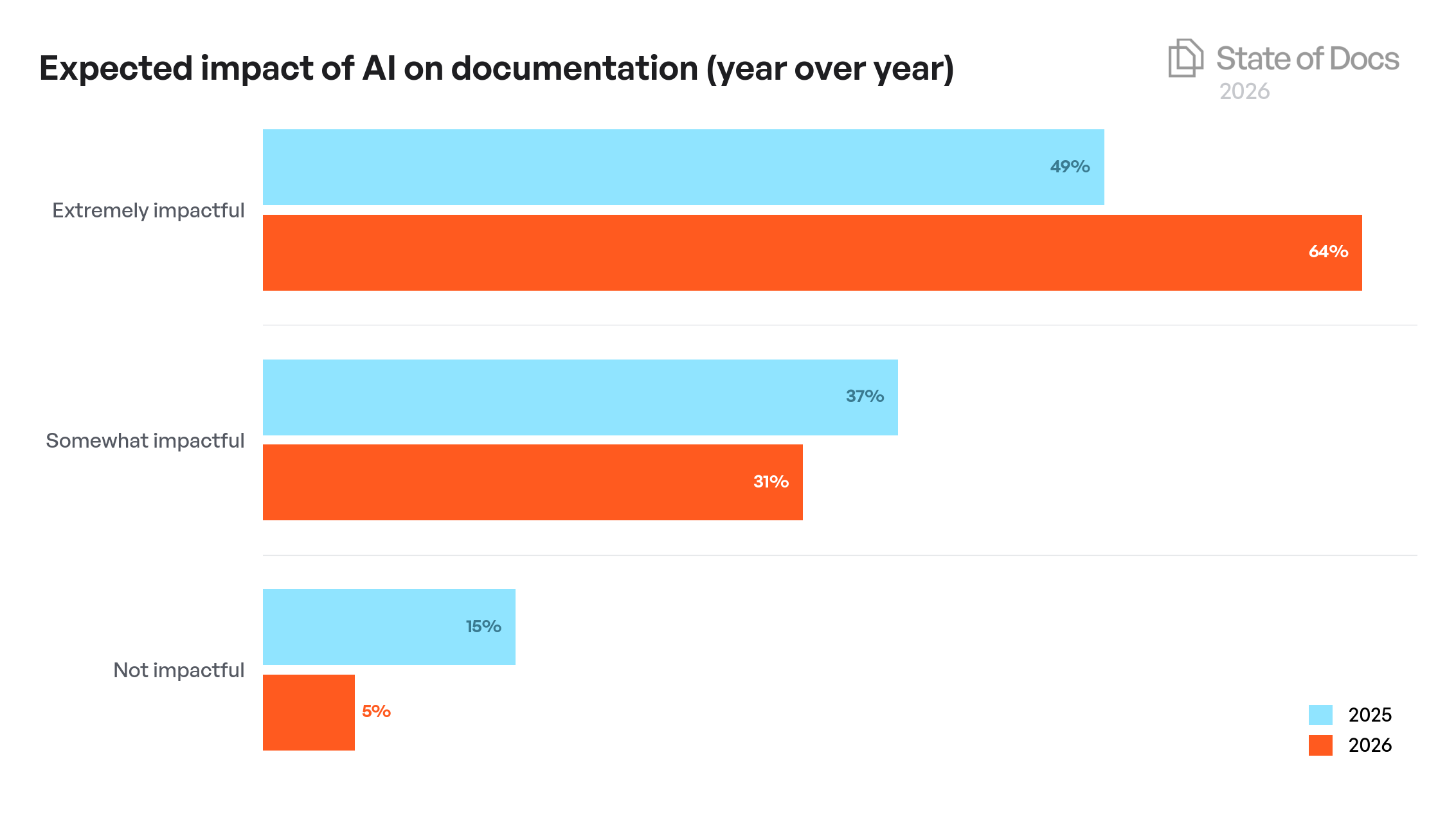 Company Size Year-over-Year