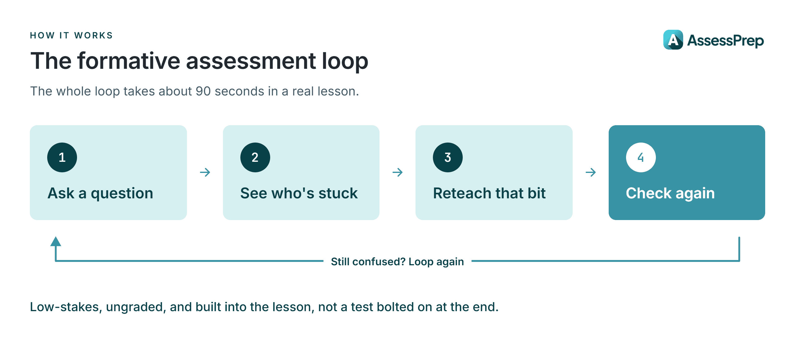 Infographic: The formative assessment loop