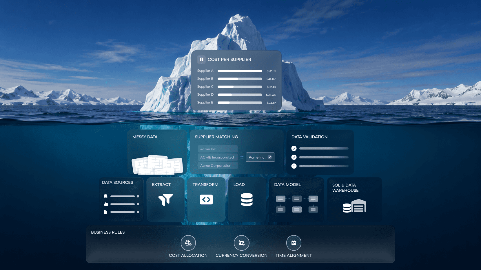 Iceberg diagram showing the visible dashboard above the waterline and the hidden data infrastructure work below it