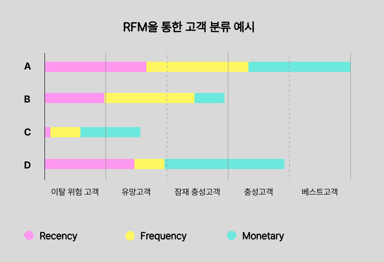 RFM 모델을 활용한 고객 분류 예시(이미지=버클)