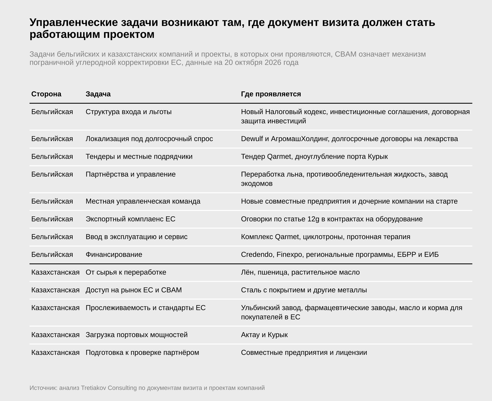 Таблица тринадцати управленческих задач бельгийских и казахстанских компаний на пути от документа визита к работающему проекту с указанием проектов, в которых проявляется каждая задача | источник: анализ Tretiakov Consulting по документам визита и проектам компаний