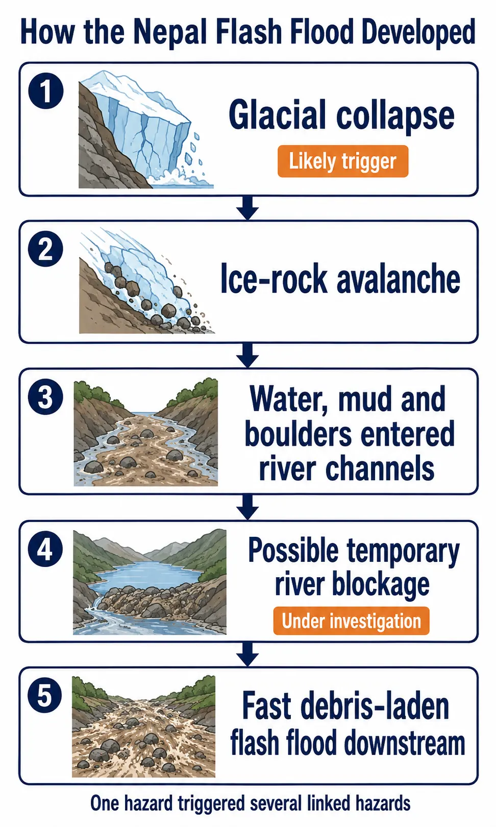 How a glacial collapse developed into a debris-laden flash flood