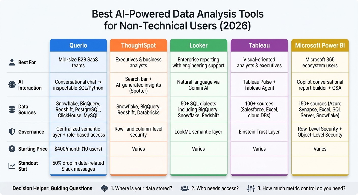 Best AI Data Analysis Tools for Non-Technical Users 2026