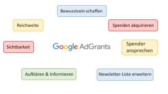 Google Ad Grants Ziele der Kampagnen