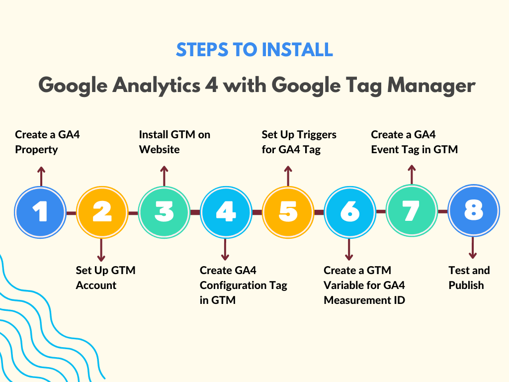 How to Install Google Analytics 4 with Google Tag Manager