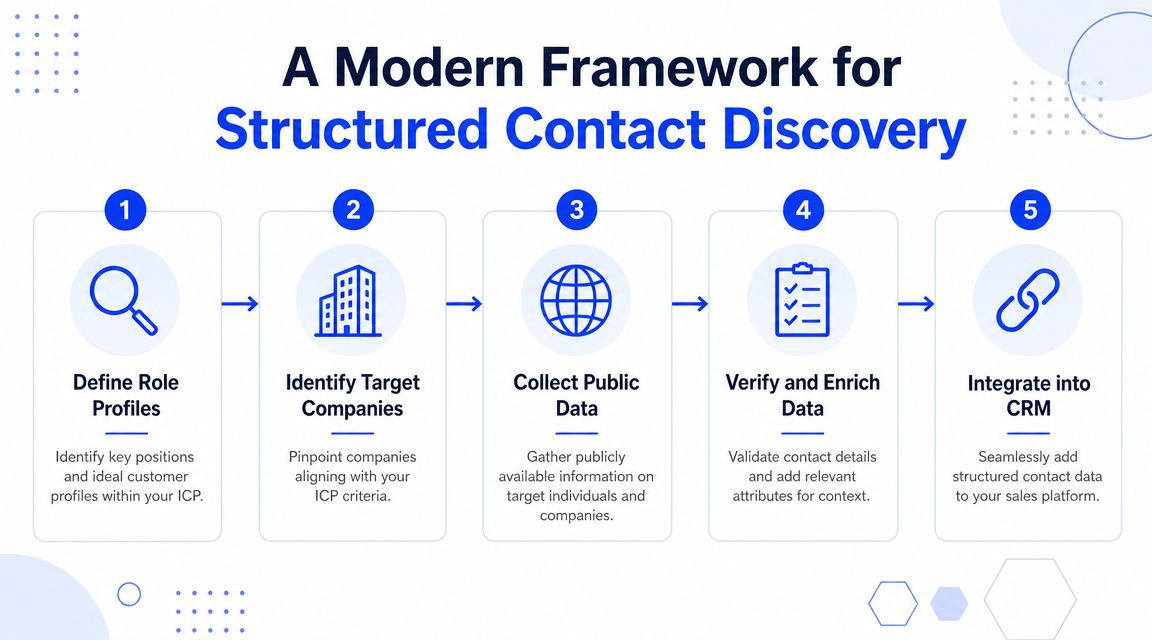 A five-step framework infographic illustrating the structured contact discovery process for sales and marketing teams.