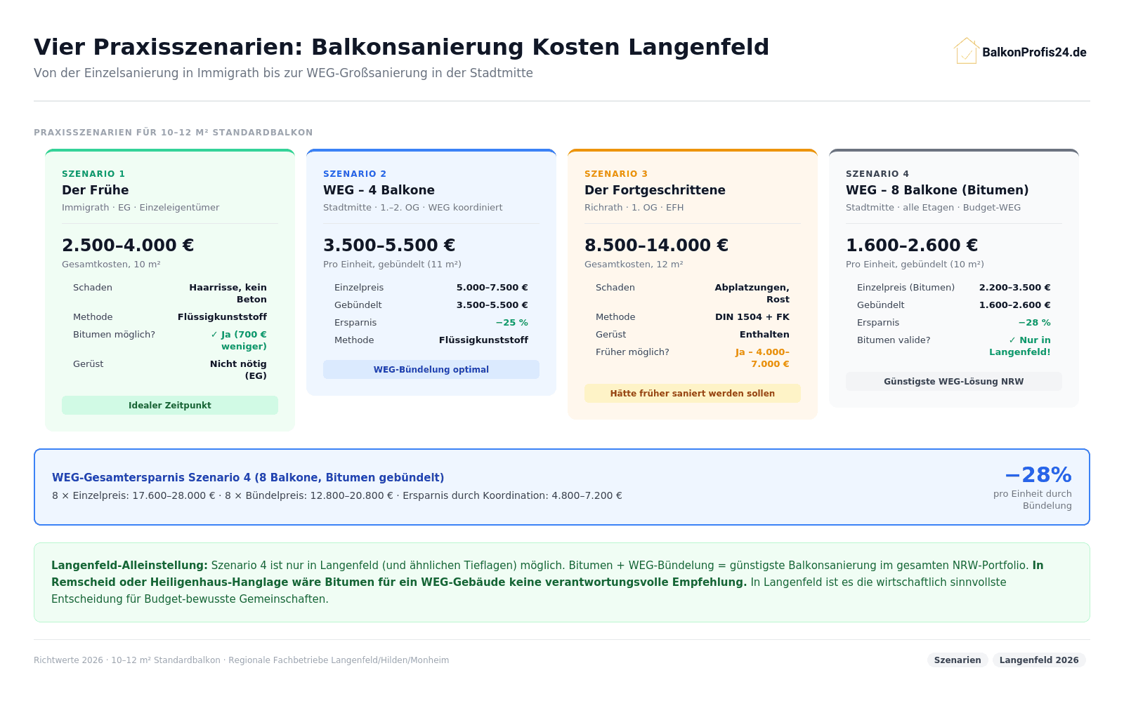 Infografik: Vier Praxisszenarien Balkonsanierung Langenfeld – Szenario 1 (Immigrath EG Einzeleigentümer, 2.500–4.000 €, Bitumen möglich), Szenario 2 (Stadtmitte WEG 4 Balkone, 3.500–5.500 € gebündelt, −25 %), Szenario 3 (Richrath 1. OG Fortgeschritten, 8.500–14.000 €), Szenario 4 (Stadtmitte WEG 8 Balkone Bitumen, 1.600–2.600 € gebündelt, −28 %).