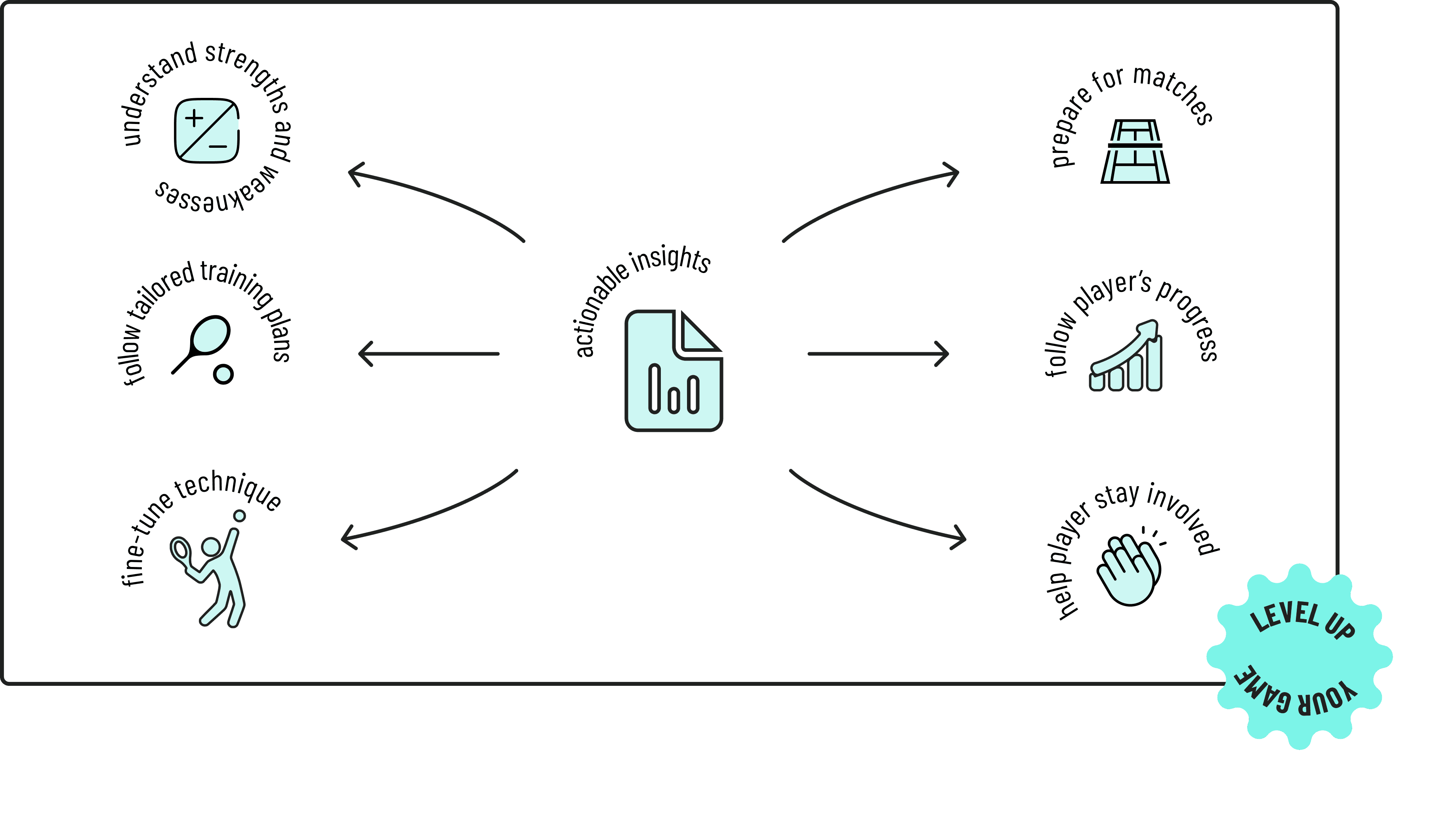 A diagram showing how actionable insights help tennis players improve technique, understand strengths and weaknesses, follow training plans, track progress, prepare for matches, and stay engaged.