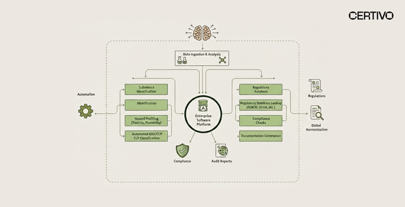 Workplace chemical risk assessment AI for NIOSH skin notation compliance 2026