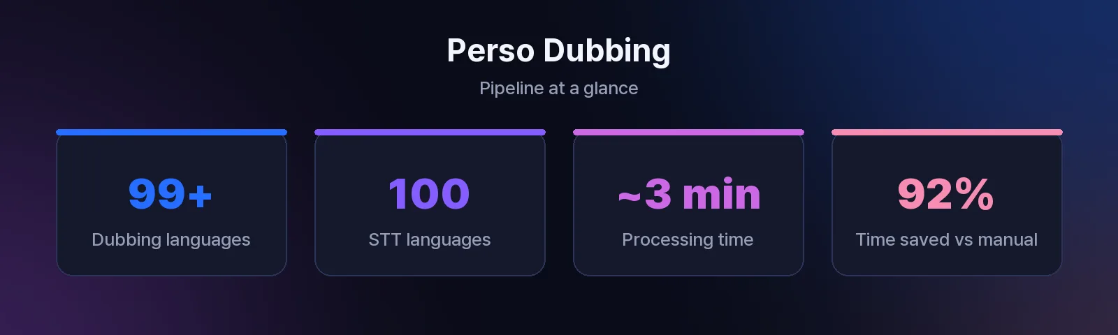 Perso Dubbing pipeline performance: 99+ dubbing languages, 100 STT languages, under 3 minutes processing, up to 92% time savings