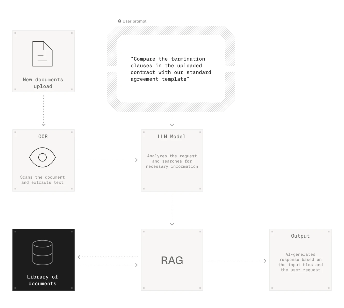 Flowchart illustrating an AI-powered document review process, starting with document upload, OCR text extraction, LLM model analysis, and RAG system integration.