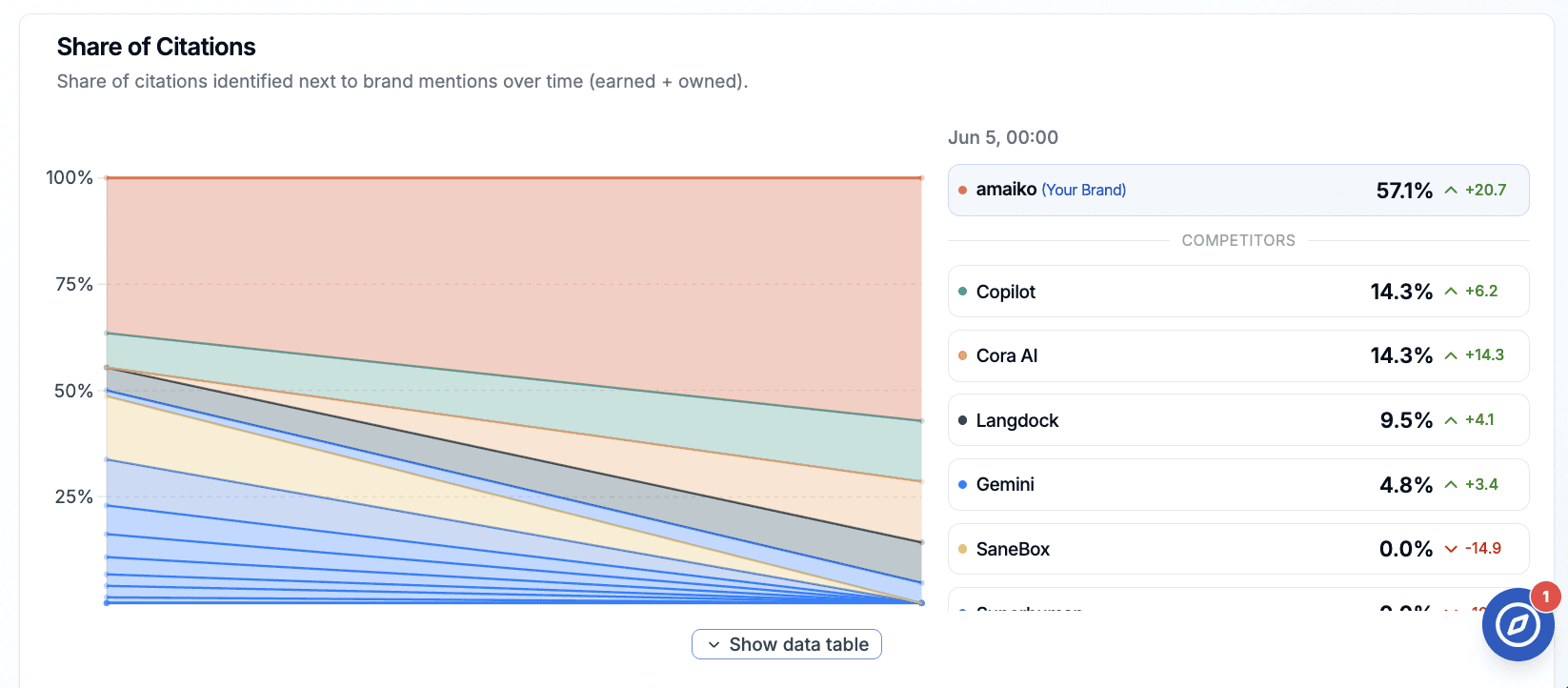 Share of Citations