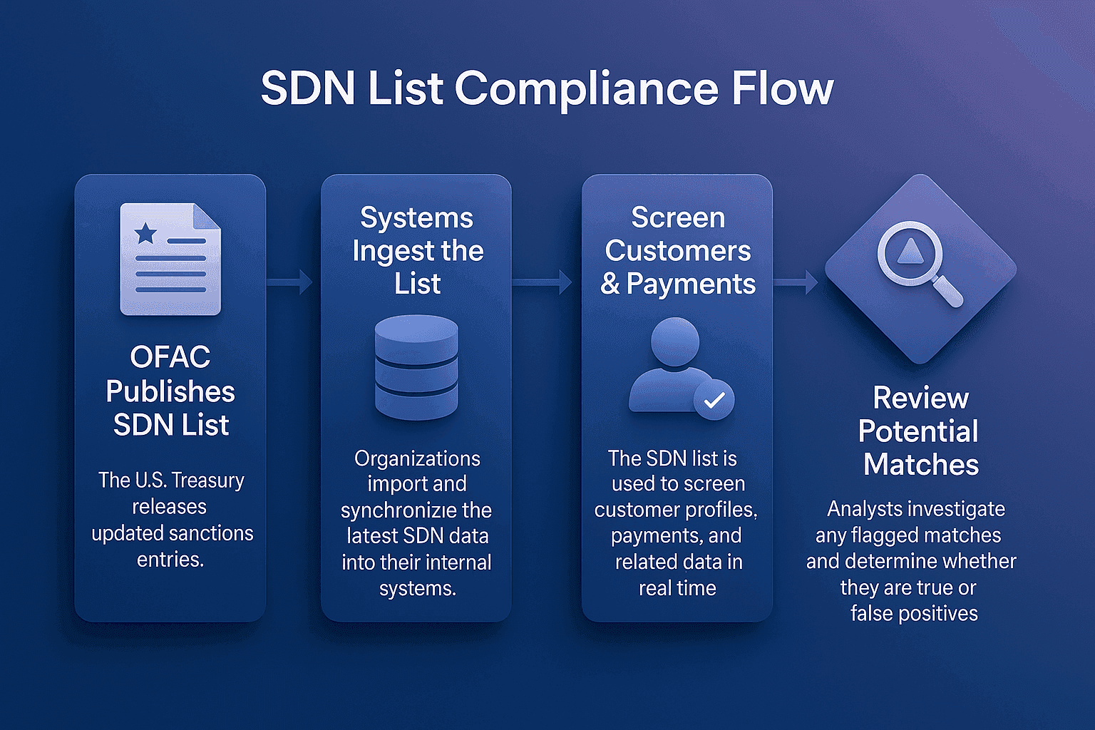 SDN List compliance flow diagram explaining how OFAC publishes the SDN list, how systems ingest sanctions data, and how organisations screen customers and payments to review potential matches.