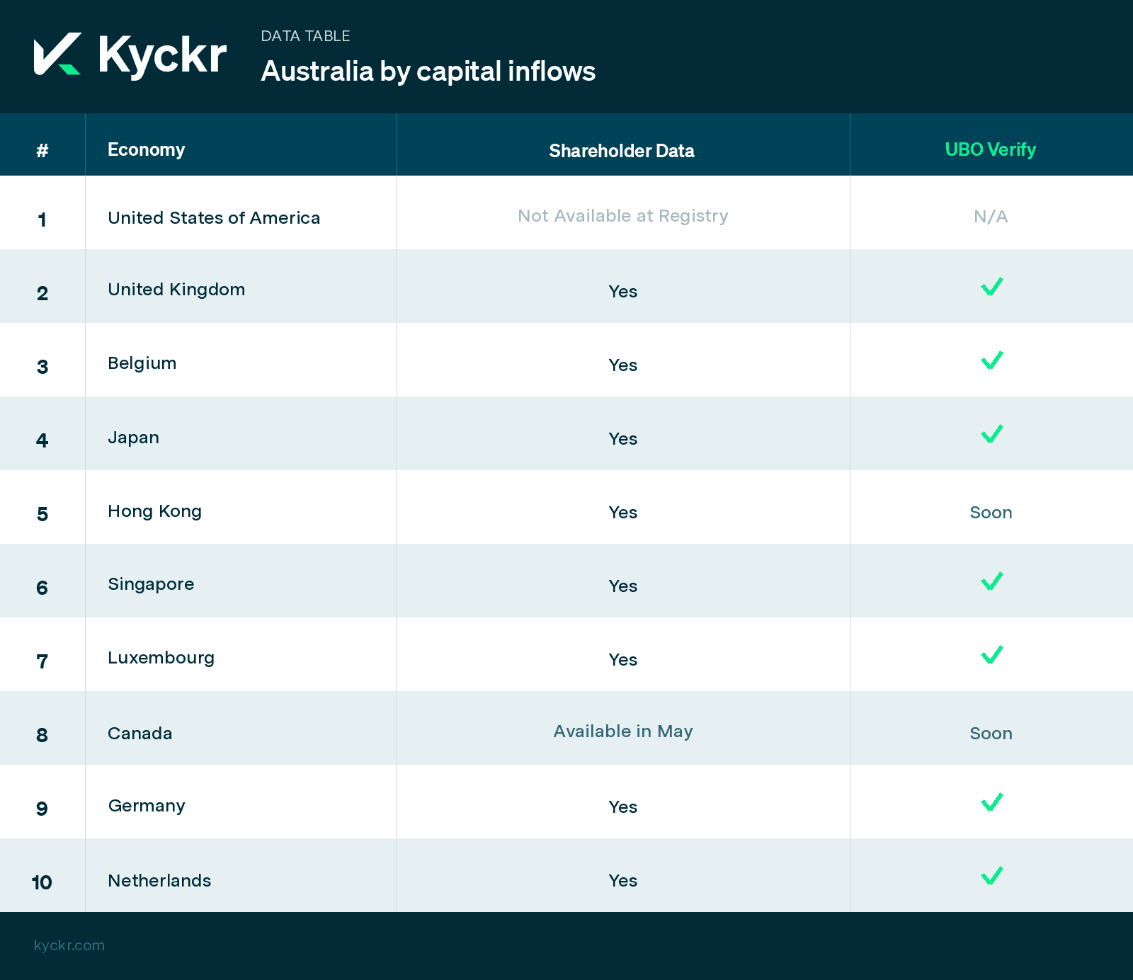 UBO Verify works in nearly all foreign jurisdictions involved in Australia.