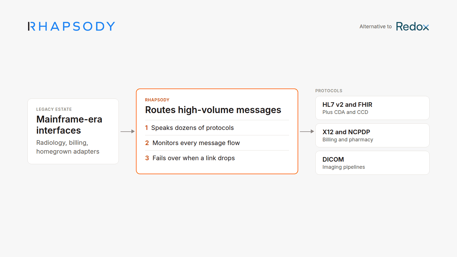 Rhapsody routes high-volume messages between legacy systems across protocols such as HL7, X12 and DICOM