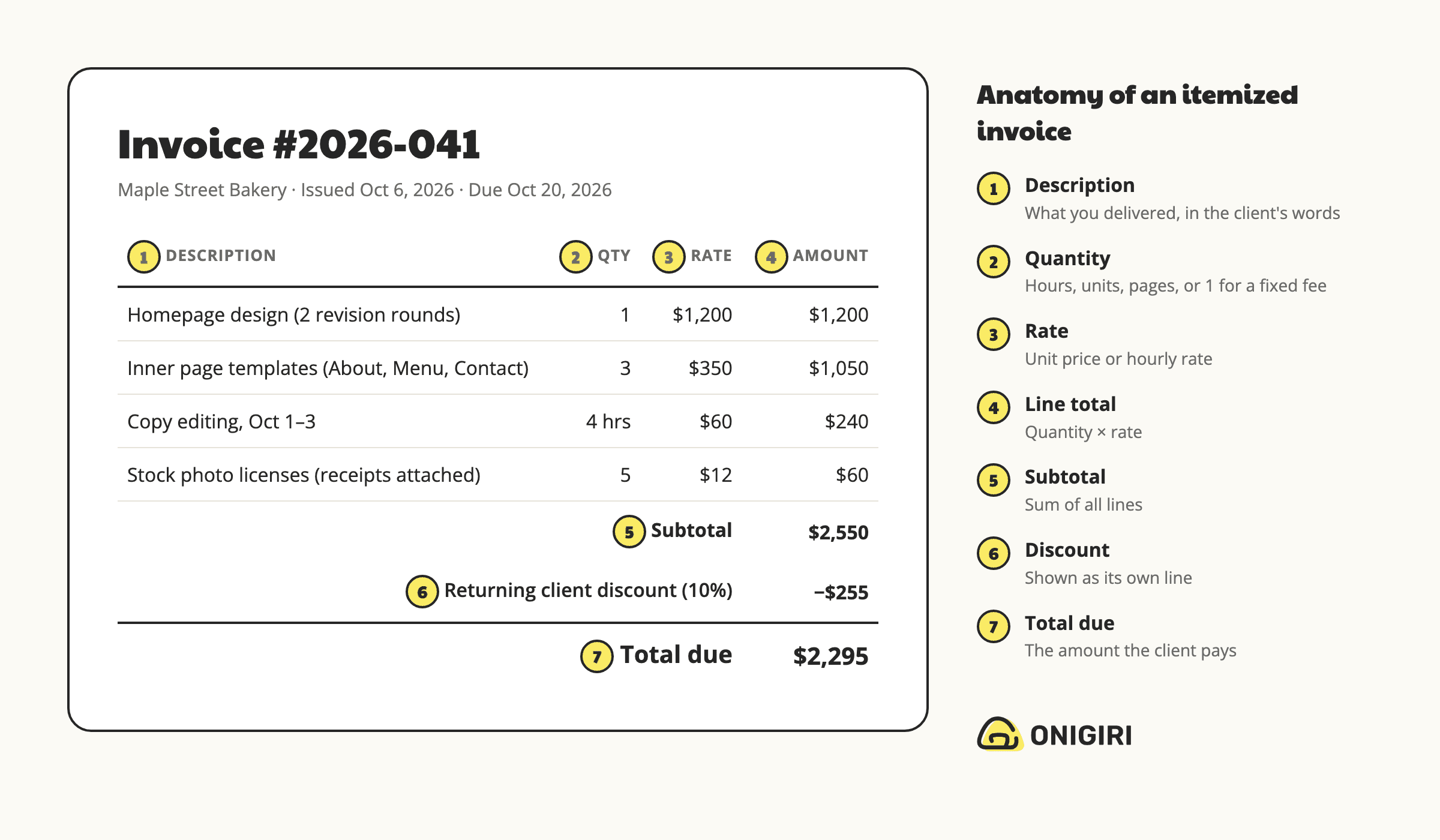 Annotated itemized invoice example labeling each part of a line item and the totals section
