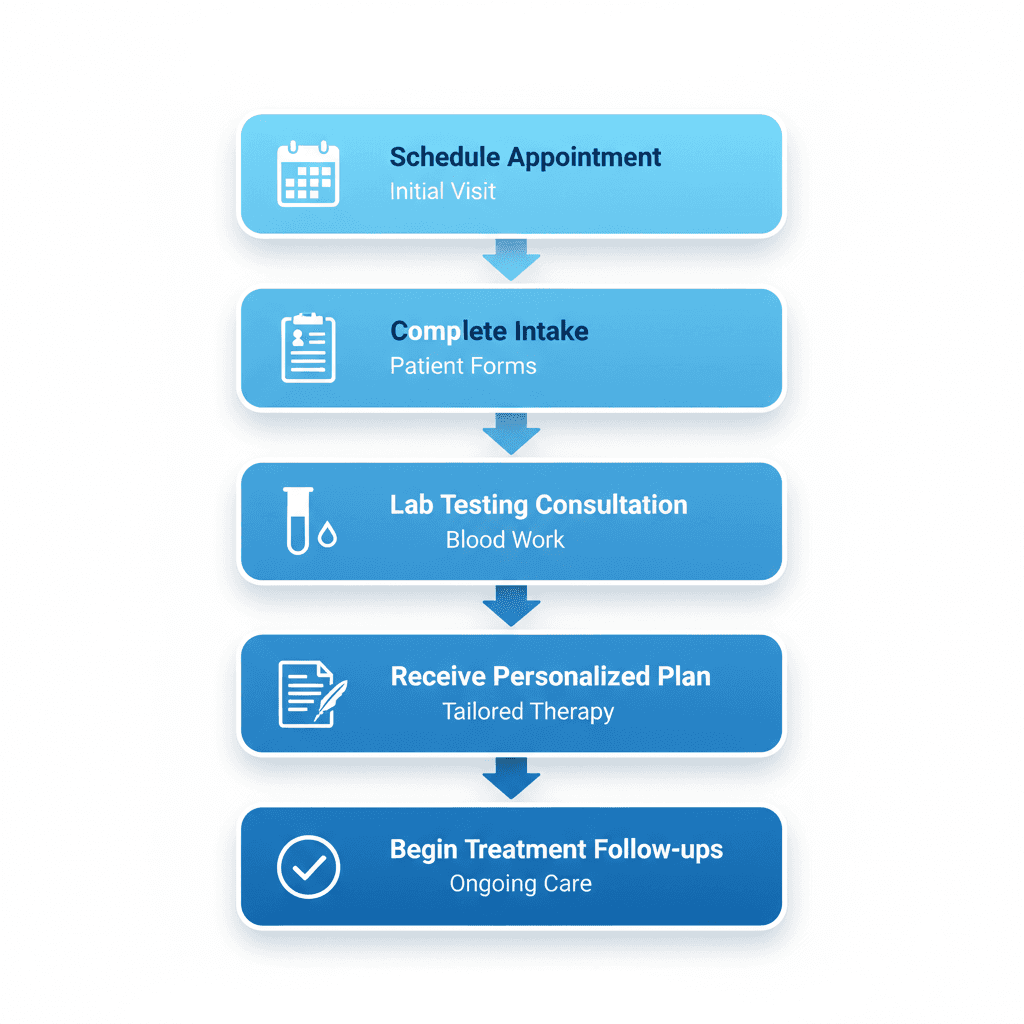 Vertical process flow illustrating five steps to start testosterone replacement therapy in Boise