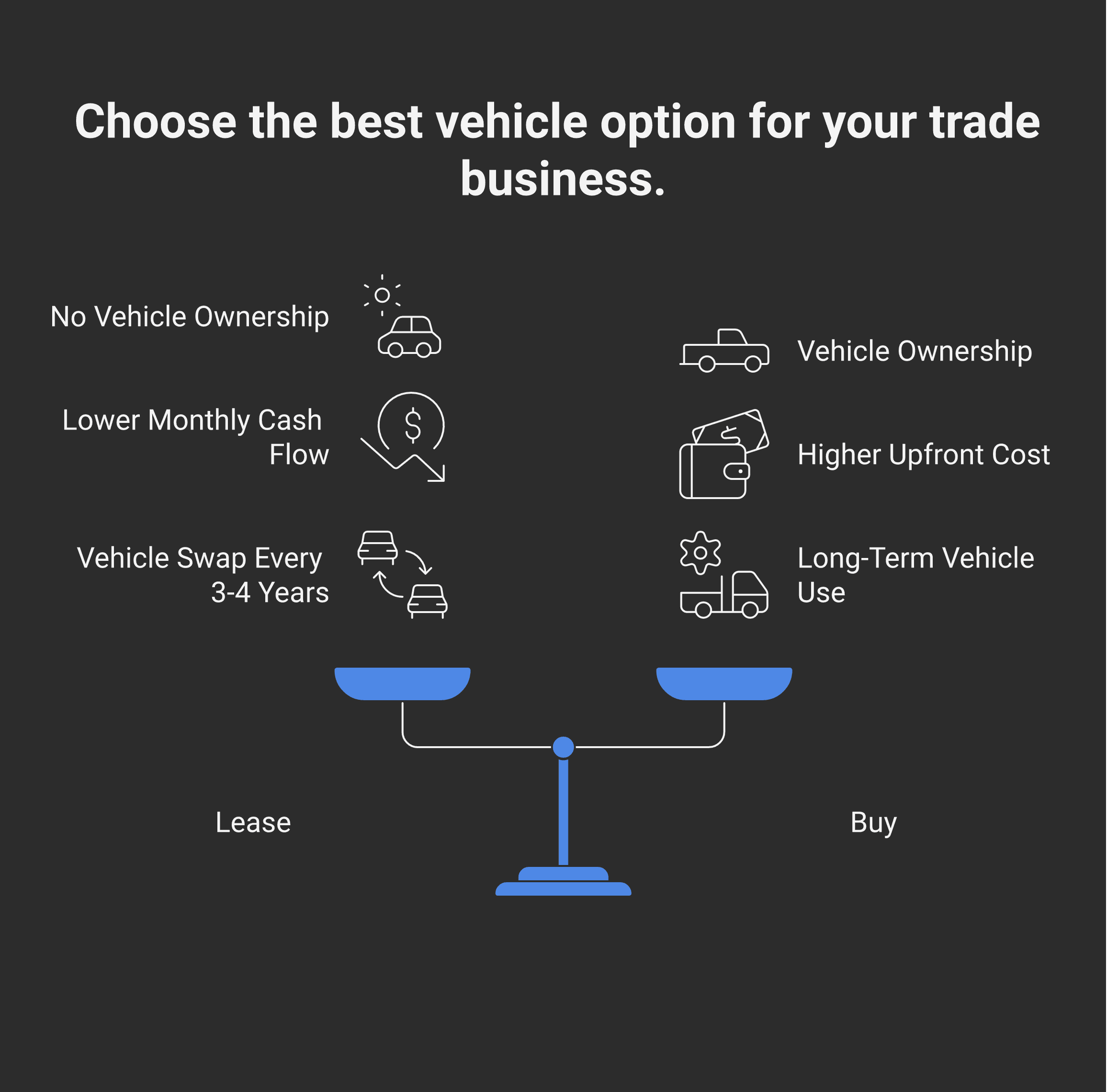 Lease vs buy decision flow. Lease: deductible = lesser of (actual monthly payment) and (formula amount based on MSRP relative to $1,100/month cap for 2026 leases). Buy: cost added to CCA class. Class 10 at 30% declining balance, no ceiling. Class 10.1 capped at $39,000 of cost. Decision factors: cash flow preference, hold duration, eventual ownership goal