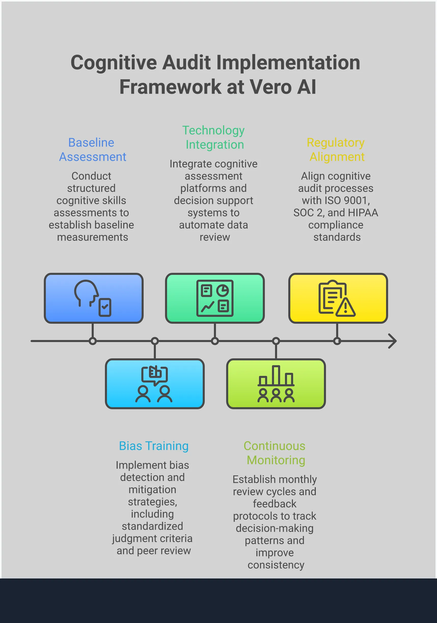 Professional infographic showing the Cognitive Audit Implementation Framework with five main sections: Core Cognitive Skills Assessment featuring assessment tools and measurement criteria, Bias Detection and Mitigation Strategies with systematic review processes, Technology-Human Partnership Model showing integrated workflows, Continuous Monitoring and Feedback System with review cycles and metrics, and Regulatory Framework Integration covering ISO, SOC 2, and healthcare compliance alignment. Each section includes specific tools, timeframes, and measurable outcomes in a clean, business-focused design.