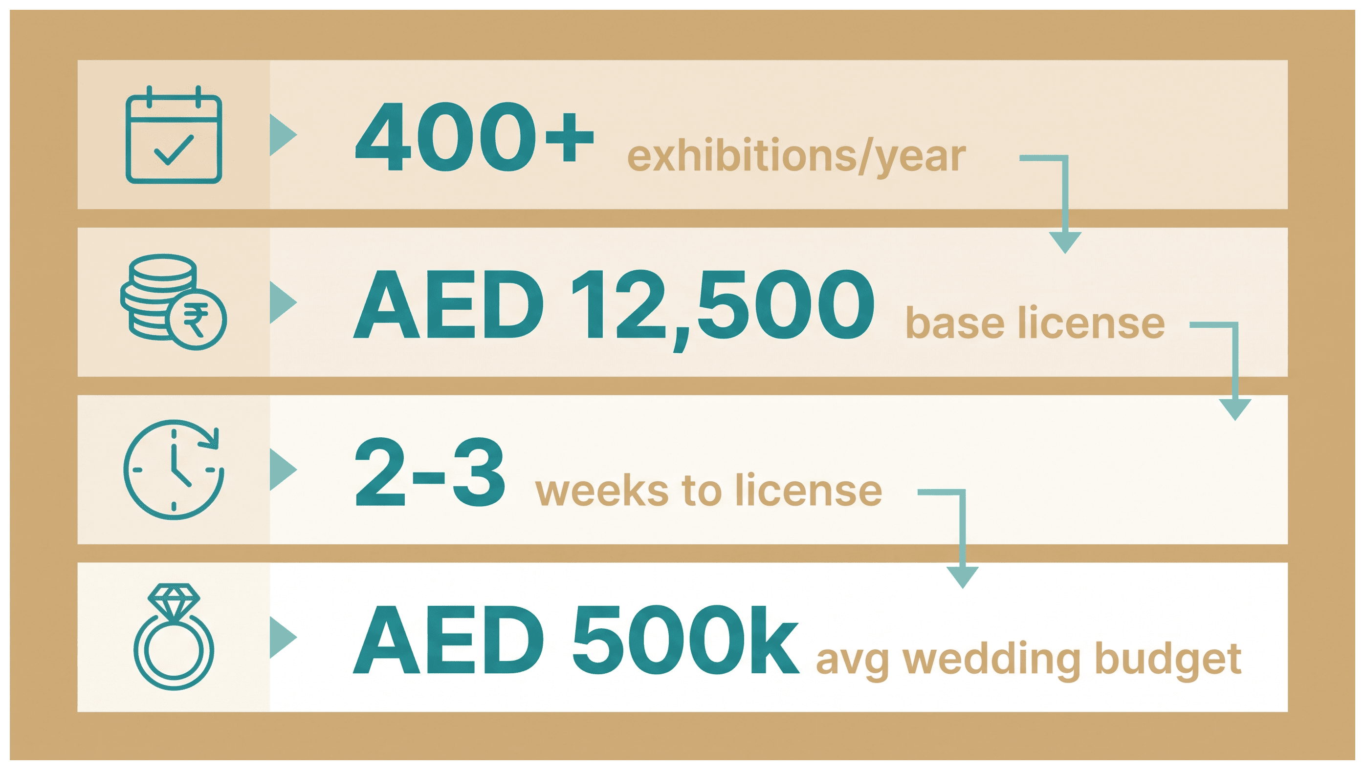 Infographic: How to Start an Event Management Company in Dubai: License and Cost