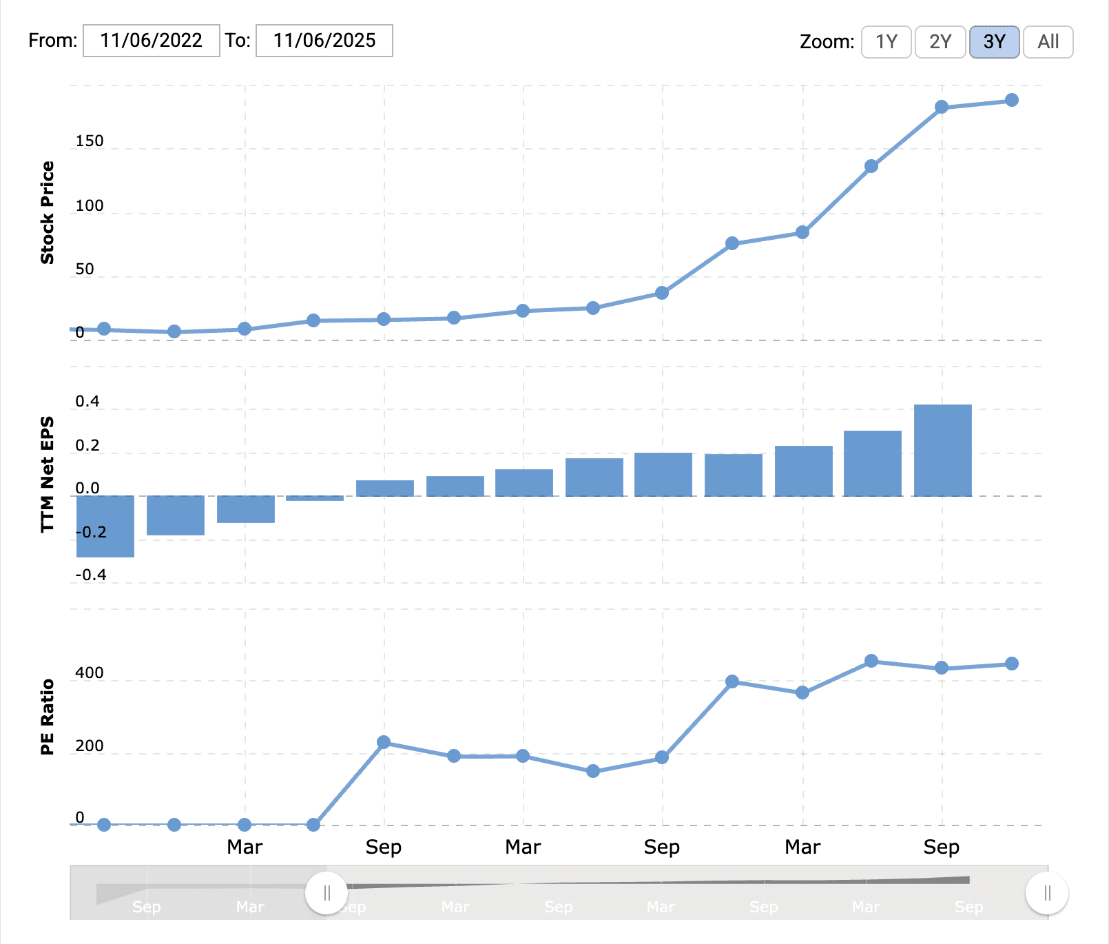 palantir 3 year pe ratio