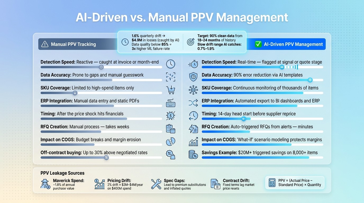 AI vs. Manual PPV Management: Key Metrics & Impact