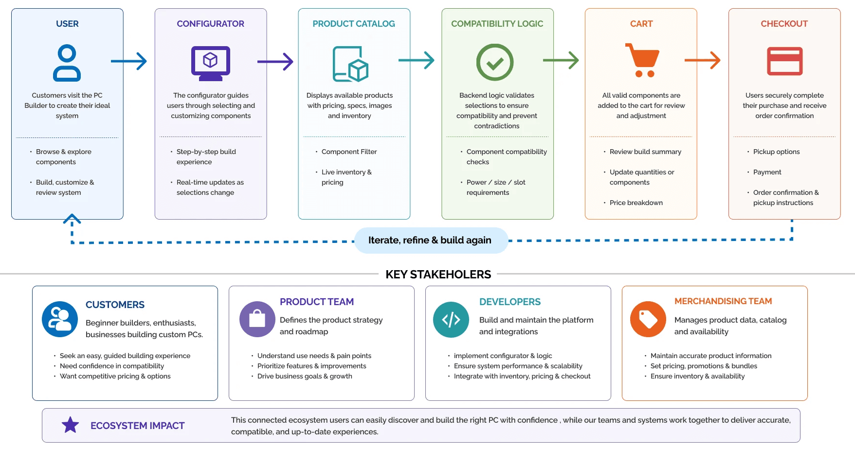 PC Builder Ecosystem Diagram