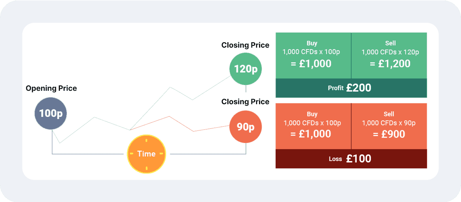 How CFD Trading Works